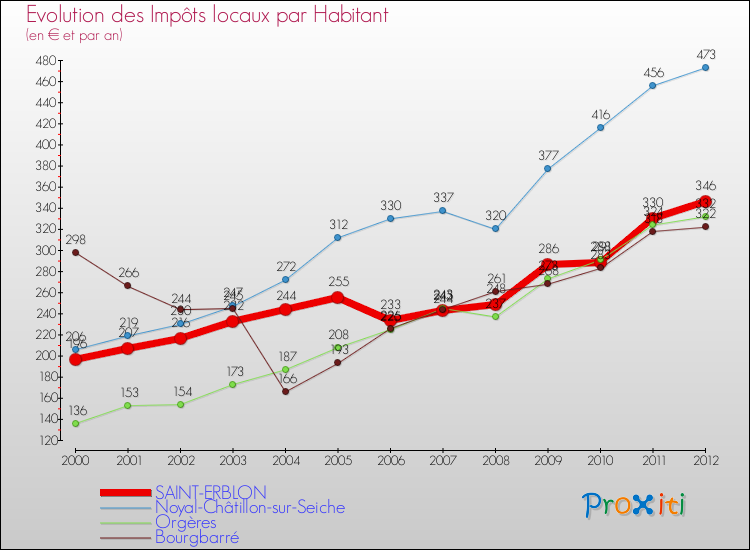 Evolution et montant des impôts locaux par Habitant pour SAINT-ERBLON et les communes proches Comparaison des impôts locaux par habitant pour SAINT-ERBLON et les communes voisines