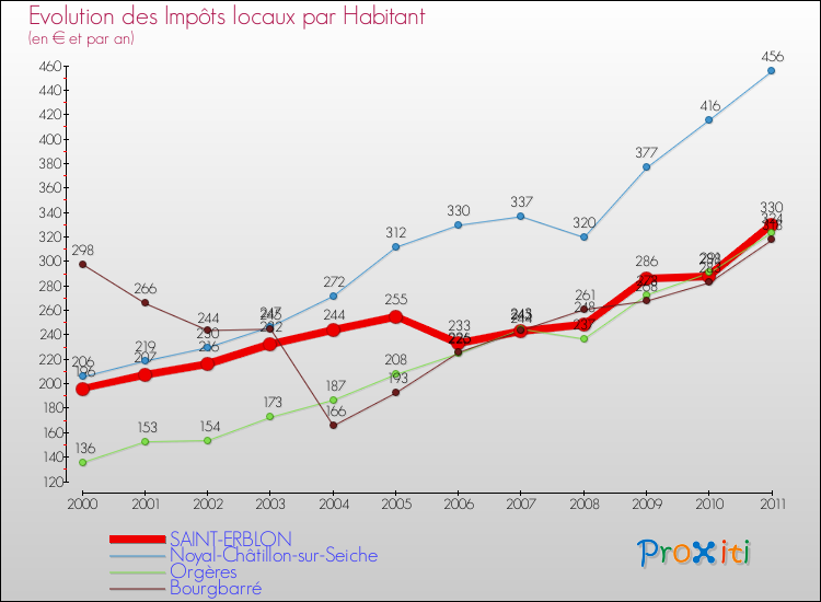 Evolution et montant des impôts locaux par Habitant pour SAINT-ERBLON et les communes proches Comparaison des impôts locaux par habitant pour SAINT-ERBLON et les communes voisines