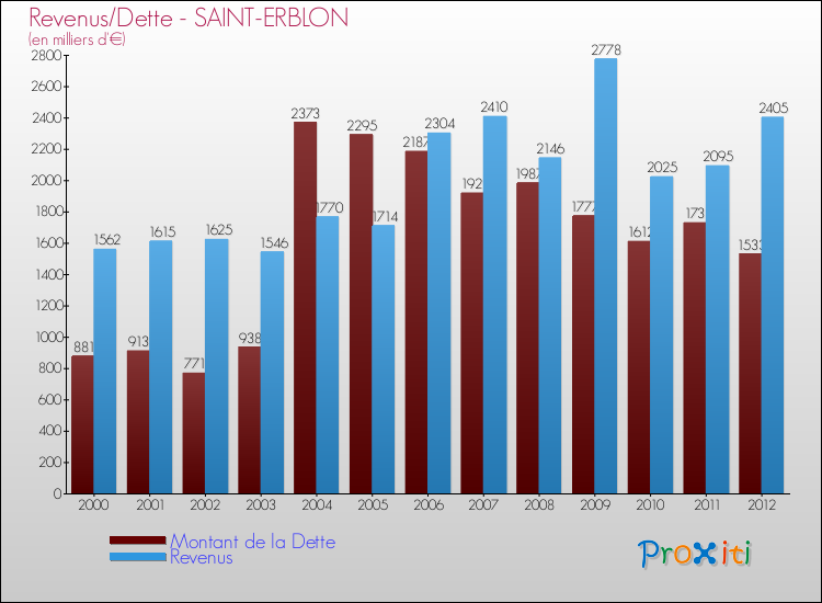 Evolution comparée de la dette et des revenus pour la commune de SAINT-ERBLON de 2000 à 2012 Comparaison de la dette et des revenus pour SAINT-ERBLON de 2000 à 2012