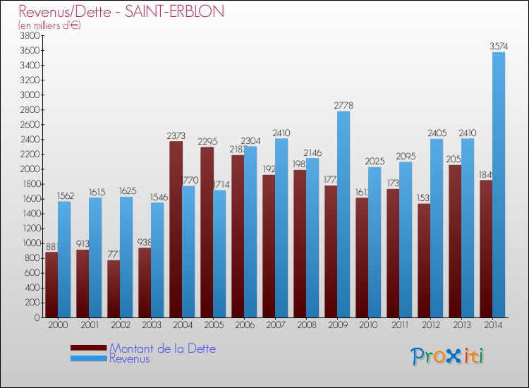Evolution comparée de la dette et des revenus pour la commune de SAINT-ERBLON de 2000 à 2014 Comparaison de la dette et des revenus pour SAINT-ERBLON de 2000 à 2014
