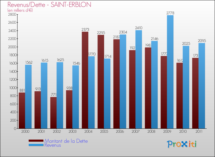 Evolution comparée de la dette et des revenus pour la commune de SAINT-ERBLON de 2000 à 2011 Comparaison de la dette et des revenus pour SAINT-ERBLON de 2000 à 2011