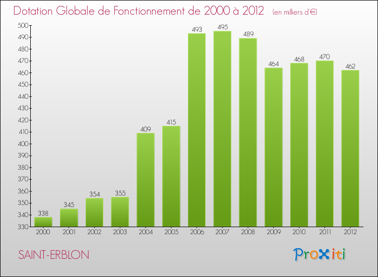 Evolution du montant de la Dotation Globale de Fonctionnement pour la commune de SAINT-ERBLON de 2000 à 2012 Evolution du montant de la Dotation Globale de Fonctionnement pour SAINT-ERBLON de 2000 à 2012