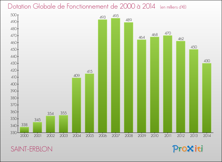 Evolution du montant de la Dotation Globale de Fonctionnement pour la commune de SAINT-ERBLON de 2000 à 2014 Evolution du montant de la Dotation Globale de Fonctionnement pour SAINT-ERBLON de 2000 à 2014