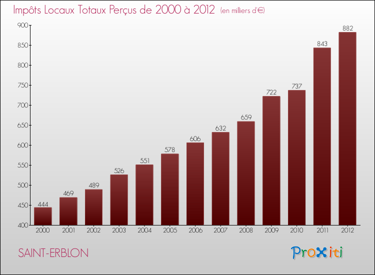 Evolution des Impôts Locaux pour la commune de SAINT-ERBLON de 2000 à 2012 Evolution des Impôts Locaux pour SAINT-ERBLON de 2000 à 2012