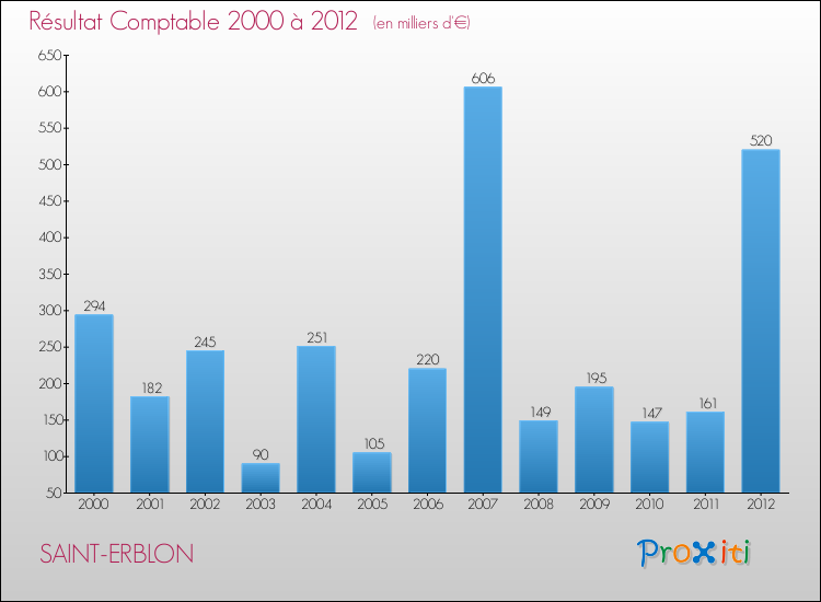 Evolution du résultat comptable pour la commune de SAINT-ERBLON de 2000 à 2012 Evolution du résultat comptable pour SAINT-ERBLON de 2000 à 2012