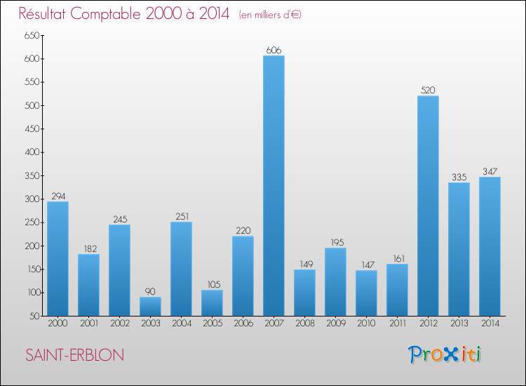 Evolution du résultat comptable pour la commune de SAINT-ERBLON de 2000 à 2014 Evolution du résultat comptable pour SAINT-ERBLON de 2000 à 2014