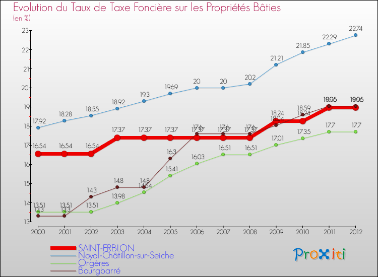 Evolution du taux de la taxe foncière sur le bati pour SAINT-ERBLON et les communes proches de 2000 à 2012 Comparaison des taux de taxe foncière sur le bati pour SAINT-ERBLON et les communes voisines de 2000 à 2012