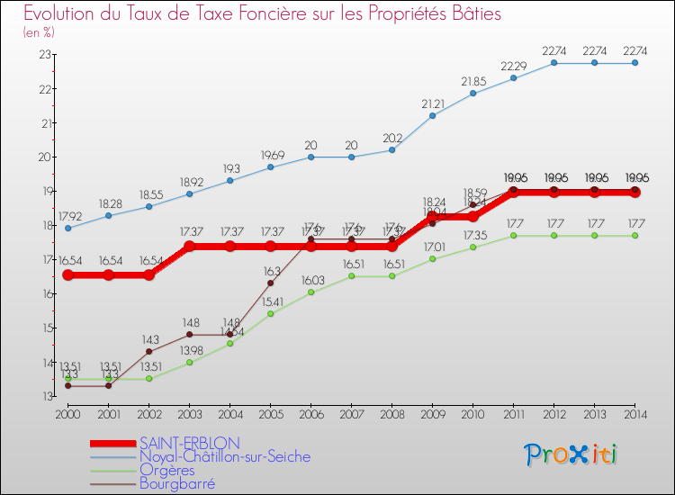 Evolution du taux de la taxe foncière sur le bati pour SAINT-ERBLON et les communes proches de 2000 à 2014 Comparaison des taux de taxe foncière sur le bati pour SAINT-ERBLON et les communes voisines de 2000 à 2014