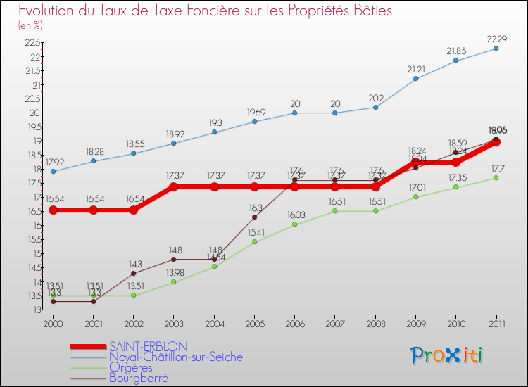 Evolution du taux de la taxe foncière sur le bati pour SAINT-ERBLON et les communes proches Comparaison des taux de taxe foncière sur le bati pour SAINT-ERBLON et les communes voisines