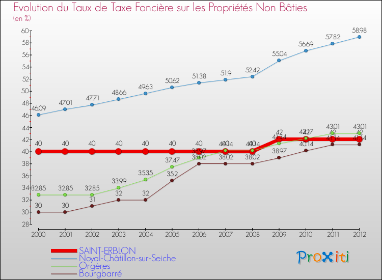 Evolution du taux de la taxe foncière sur les immeubles et terrains non batis pour SAINT-ERBLON et les communes proches de 2000 à 2012 Comparaison des taux de la taxe foncière sur les immeubles et terrains non batis pour SAINT-ERBLON et les communes voisines de 2000 à 2012