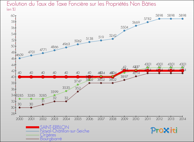 Evolution du taux de la taxe foncière sur les immeubles et terrains non batis pour SAINT-ERBLON et les communes proches de 2000 à 2014 Comparaison des taux de la taxe foncière sur les immeubles et terrains non batis pour SAINT-ERBLON et les communes voisines de 2000 à 2014