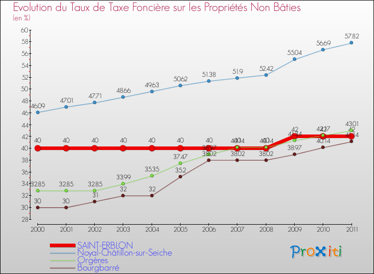 Evolution du taux de la taxe foncière sur les immeubles et terrains non batis pour SAINT-ERBLON et les communes proches Comparaison des taux de la taxe foncière sur les immeubles et terrains non batis pour SAINT-ERBLON et les communes voisines