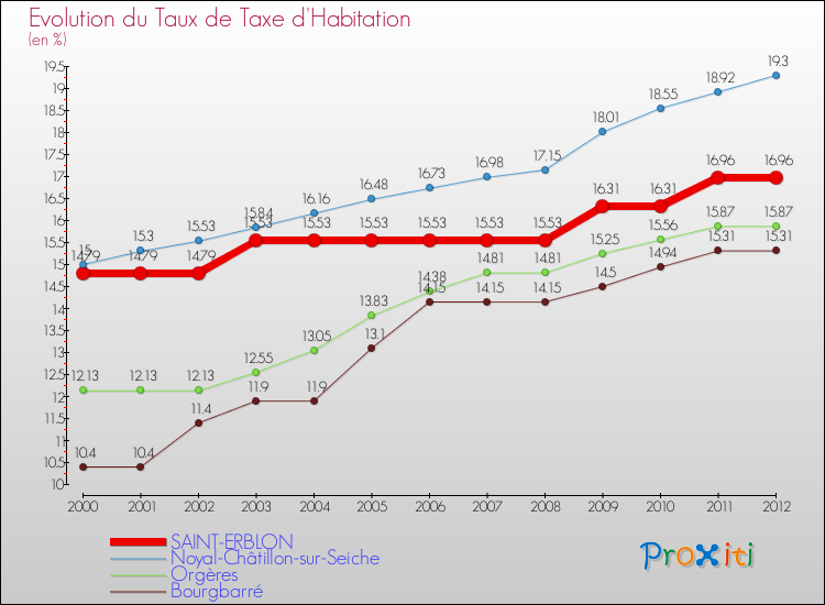 Evolution du taux de la taxe d'habitation pour SAINT-ERBLON et les communes proches Comparaison des taux de la taxe d'habitation pour SAINT-ERBLON et les communes voisines