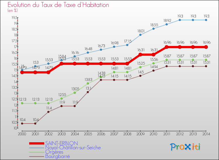 Evolution du taux de la taxe d'habitation pour SAINT-ERBLON et les communes proches de 2000 à 2014 Comparaison des taux de la taxe d'habitation pour SAINT-ERBLON et les communes voisines de 2000 à 2014