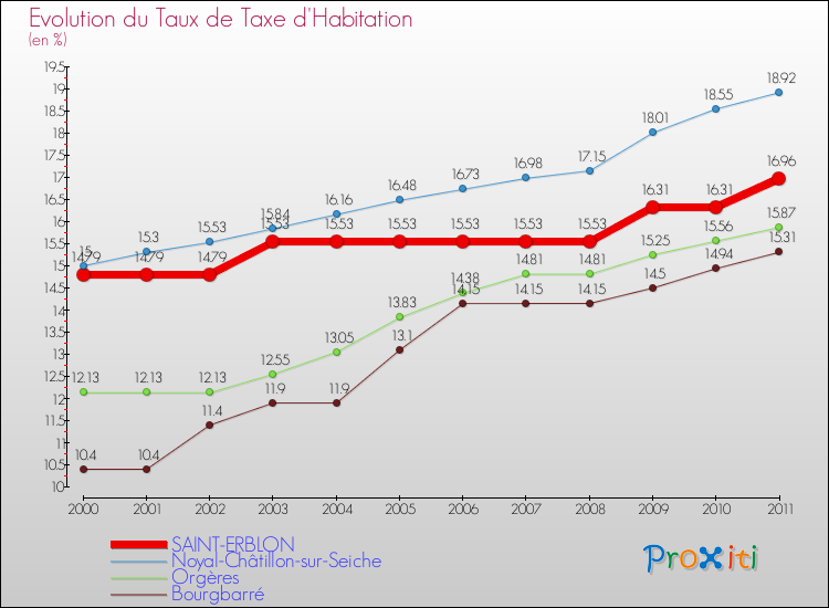 Evolution du taux de la taxe d'habitation pour SAINT-ERBLON et les communes proches Comparaison des taux de la taxe d'habitation pour SAINT-ERBLON et les communes voisines