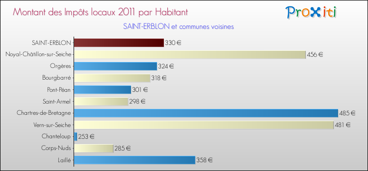 Montant des impôts locaux par Habitant pour SAINT-ERBLON et les communes proches Comparaison des impôts locaux par habitant pour SAINT-ERBLON et les communes voisines