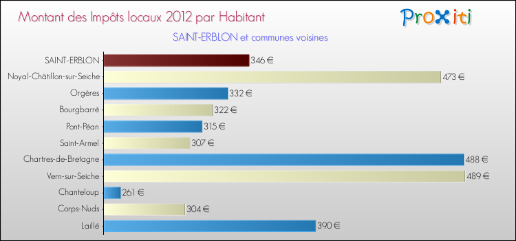 Montant des impôts locaux par Habitant pour SAINT-ERBLON et les communes proches Comparaison des impôts locaux par habitant pour SAINT-ERBLON et les communes voisines