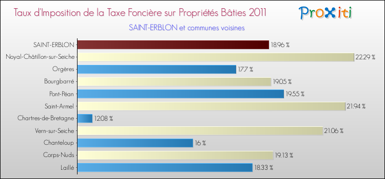 Taux d'imposition de la taxe foncière sur le bati 2011 pour SAINT-ERBLON et les communes proches Comparaison des taux d'imposition de la taxe foncière sur le bati 2011 pour SAINT-ERBLON et les communes voisines