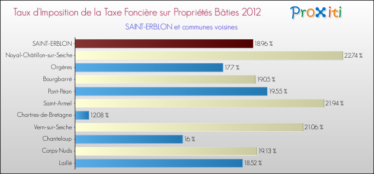 Taux d'imposition de la taxe foncière sur le bati 2012 pour SAINT-ERBLON et les communes proches Comparaison des taux d'imposition de la taxe foncière sur le bati 2012 pour SAINT-ERBLON et les communes voisines