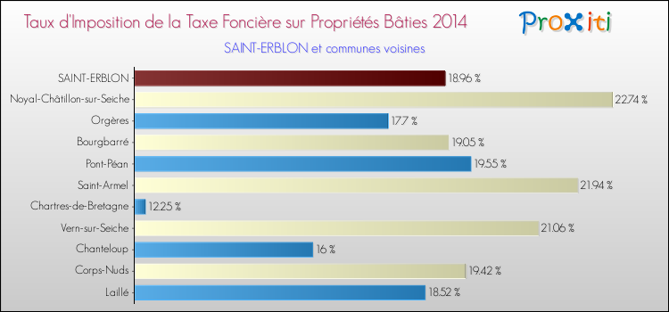 Taux d'imposition de la taxe foncière sur le bati 2014 pour SAINT-ERBLON et les communes proches Comparaison des taux d'imposition de la taxe foncière sur le bati 2014 pour SAINT-ERBLON et les communes voisines