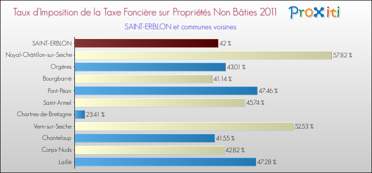 Taux d'imposition de la taxe foncière sur les immeubles et terrains non batis 2011 pour SAINT-ERBLON et les communes proches Comparaison des taux d'imposition de la taxe foncière sur les immeubles et terrains non batis 2011 pour SAINT-ERBLON et les communes voisines