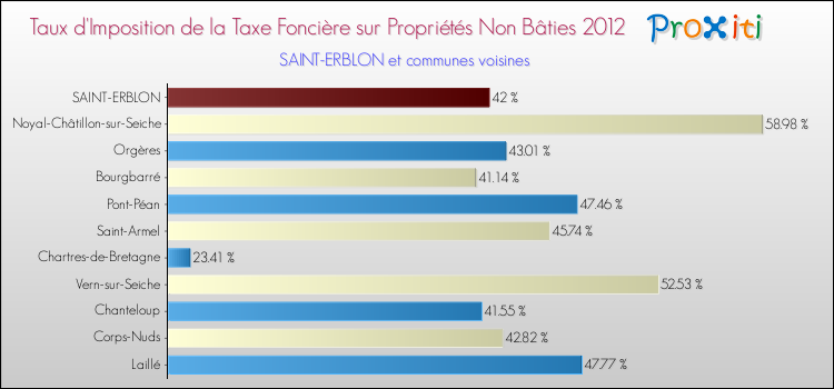 Taux d'imposition de la taxe foncière sur les immeubles et terrains non batis 2012 pour SAINT-ERBLON et les communes proches Comparaison des taux d'imposition de la taxe foncière sur les immeubles et terrains non batis 2012 pour SAINT-ERBLON et les communes voisines