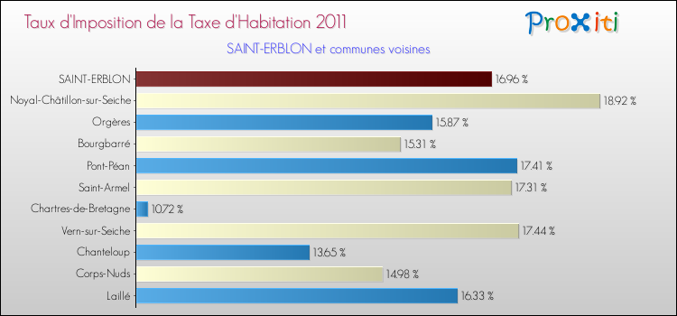 Taux d'imposition de la taxe d'habitation 2011 pour SAINT-ERBLON et les communes proches Comparaison des taux d'imposition de la taxe d'habitation 2011 pour SAINT-ERBLON et les communes voisines