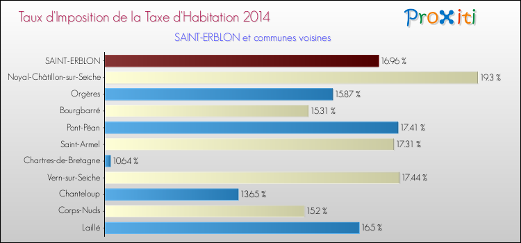 Taux d'imposition de la taxe d'habitation 2014 pour SAINT-ERBLON et les communes proches Comparaison des taux d'imposition de la taxe d'habitation 2014 pour SAINT-ERBLON et les communes voisines