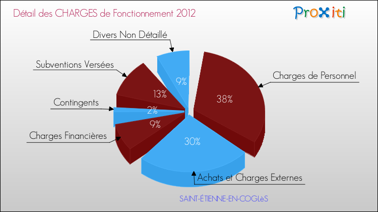 Décomposition des Charges de Fonctionnement 2012 de la commune de SAINT-ÉTIENNE-EN-COGLèS Charges de Fonctionnement 2012 pour la commune de SAINT-ÉTIENNE-EN-COGLèS