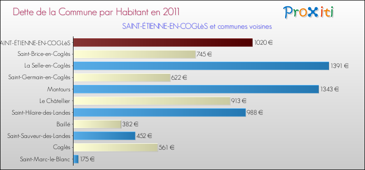 Dette par habitant de la commune en 2011 pour SAINT-ÉTIENNE-EN-COGLèS et les communes proches Comparaison de la dette par habitant de la commune en 2011 pour SAINT-ÉTIENNE-EN-COGLèS et les communes voisines
