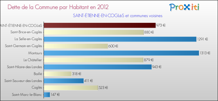 Dette par habitant de la commune en 2012 pour SAINT-ÉTIENNE-EN-COGLèS et les communes proches Comparaison de la dette par habitant de la commune en 2012 pour SAINT-ÉTIENNE-EN-COGLèS et les communes voisines