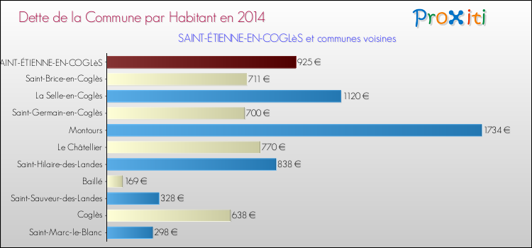 Dette par habitant de la commune en 2014 pour SAINT-ÉTIENNE-EN-COGLèS et les communes proches Comparaison de la dette par habitant de la commune en 2014 pour SAINT-ÉTIENNE-EN-COGLèS et les communes voisines