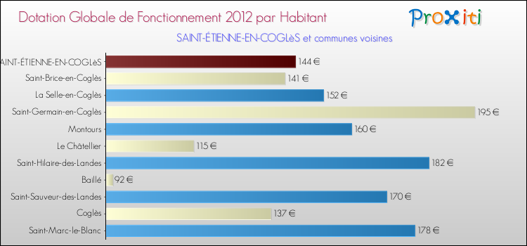 Montant des dotations globales de fonctionnement DGF par Habitant pour SAINT-ÉTIENNE-EN-COGLèS et les communes proches Comparaison des des dotations globales de fonctionnement DGF par habitant pour SAINT-ÉTIENNE-EN-COGLèS et les communes voisines