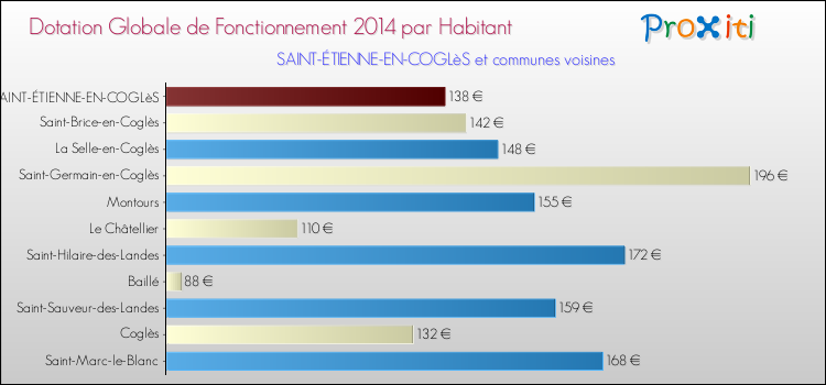 Montant des dotations globales de fonctionnement DGF par Habitant pour SAINT-ÉTIENNE-EN-COGLèS et les communes proches en 2014. Comparaison des des dotations globales de fonctionnement DGF par habitant pour SAINT-ÉTIENNE-EN-COGLèS et les communes voisines en 2014.