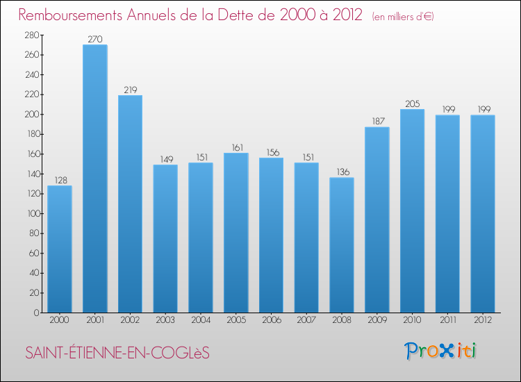 Evolution de l'annuité de la dette pour la commune de SAINT-ÉTIENNE-EN-COGLèS de 2000 à 2012 Annuités de la dette pour SAINT-ÉTIENNE-EN-COGLèS de 2000 à 2012