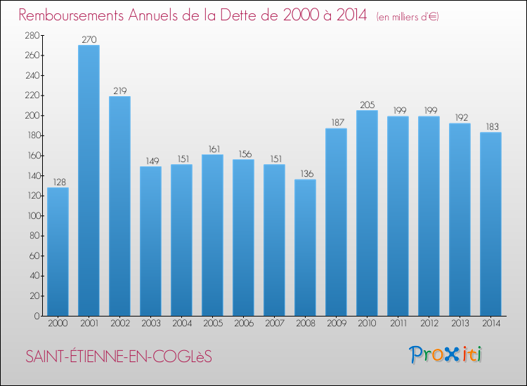 Evolution de l'annuité de la dette pour la commune de SAINT-ÉTIENNE-EN-COGLèS de 2000 à 2014 Annuités de la dette pour SAINT-ÉTIENNE-EN-COGLèS de 2000 à 2014