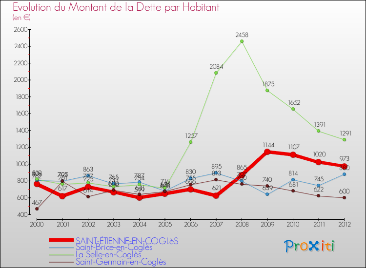 Evolution de la dette par habitant pour la commune de SAINT-ÉTIENNE-EN-COGLèS et les communes proches de 2000 à 2012 Comparaison de la dette par habitant pour SAINT-ÉTIENNE-EN-COGLèS et les communes voisines de 2000 à 2012