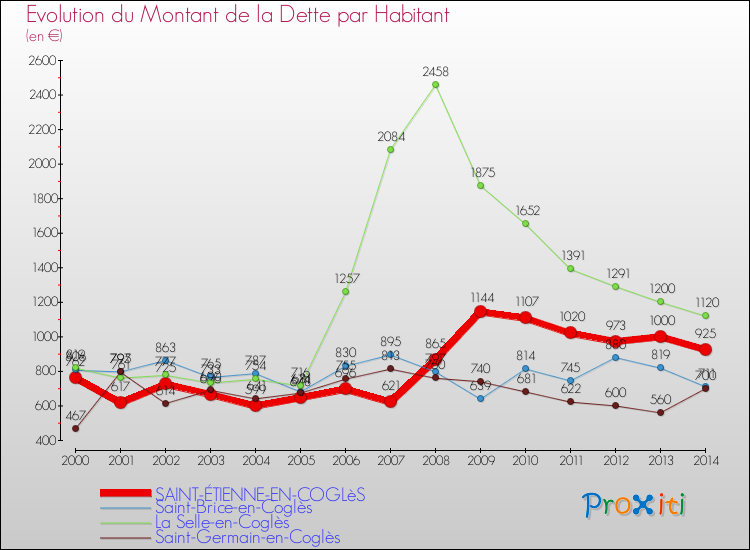 Evolution de la dette par habitant pour la commune de SAINT-ÉTIENNE-EN-COGLèS et les communes proches de 2000 à 2014 Comparaison de la dette par habitant pour SAINT-ÉTIENNE-EN-COGLèS et les communes voisines de 2000 à 2014