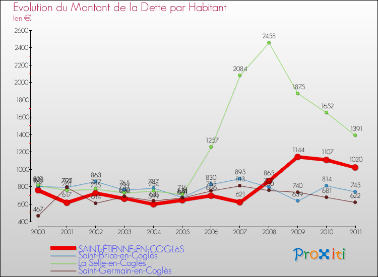 Evolution de la dette par habitant pour la commune de SAINT-ÉTIENNE-EN-COGLèS et les communes proches Comparaison de la dette par habitant pour SAINT-ÉTIENNE-EN-COGLèS et les communes voisines