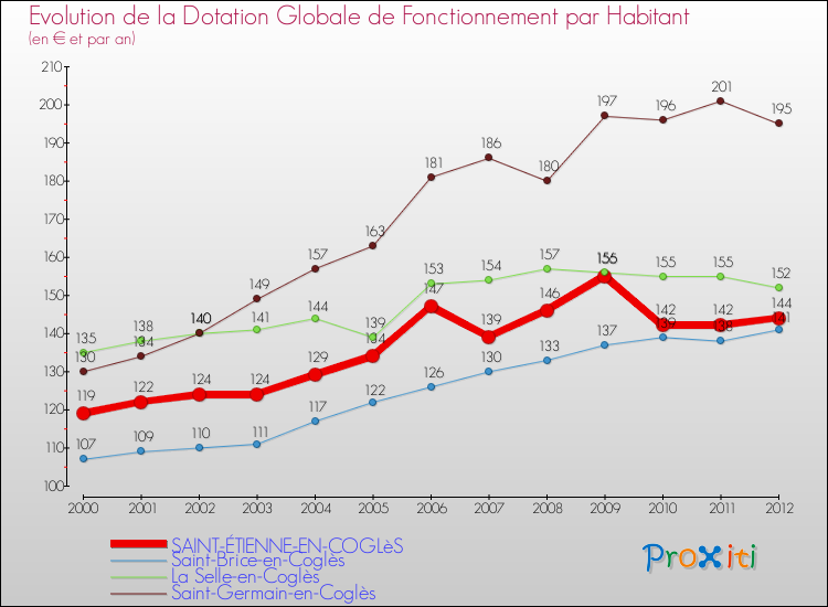 Evolution et montant de la dotation globale de fonctionnement par Habitant pour SAINT-ÉTIENNE-EN-COGLèS et les communes proches Comparaison des dotations globales de fonctionnement par habitant pour SAINT-ÉTIENNE-EN-COGLèS et les communes voisines