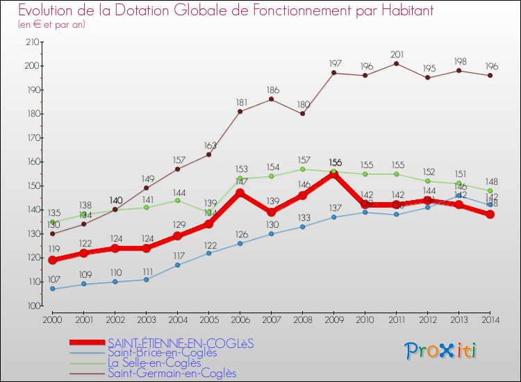 Evolution et montant de la dotation globale de fonctionnement par Habitant pour SAINT-ÉTIENNE-EN-COGLèS et les communes proches de 2000 à 2014. Comparaison des dotations globales de fonctionnement par habitant pour SAINT-ÉTIENNE-EN-COGLèS et les communes voisines de 2000 à 2014.