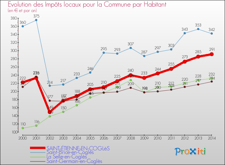 Evolution et montant des impôts locaux par Habitant pour SAINT-ÉTIENNE-EN-COGLèS et les communes proches de 2000 à 2014 Comparaison des impôts locaux par habitant pour SAINT-ÉTIENNE-EN-COGLèS et les communes voisines de 2000 à 2014