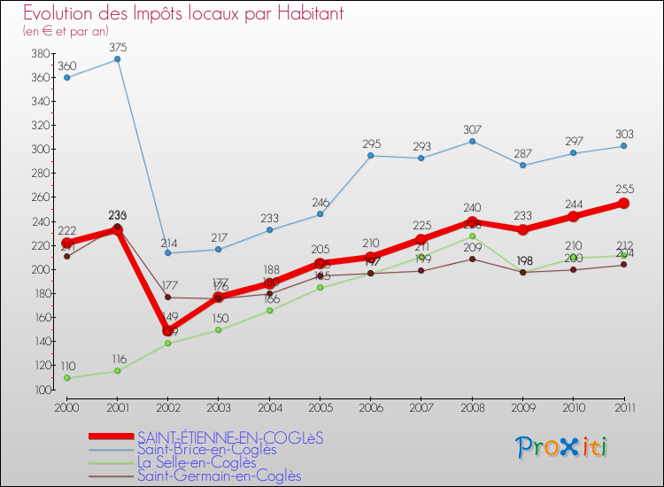 Evolution et montant des impôts locaux par Habitant pour SAINT-ÉTIENNE-EN-COGLèS et les communes proches Comparaison des impôts locaux par habitant pour SAINT-ÉTIENNE-EN-COGLèS et les communes voisines