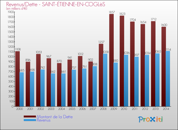 Evolution comparée de la dette et des revenus pour la commune de SAINT-ÉTIENNE-EN-COGLèS de 2000 à 2014 Comparaison de la dette et des revenus pour SAINT-ÉTIENNE-EN-COGLèS de 2000 à 2014