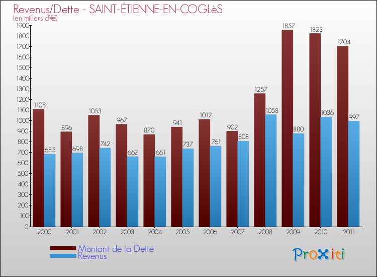 Evolution comparée de la dette et des revenus pour la commune de SAINT-ÉTIENNE-EN-COGLèS de 2000 à 2011 Comparaison de la dette et des revenus pour SAINT-ÉTIENNE-EN-COGLèS de 2000 à 2011