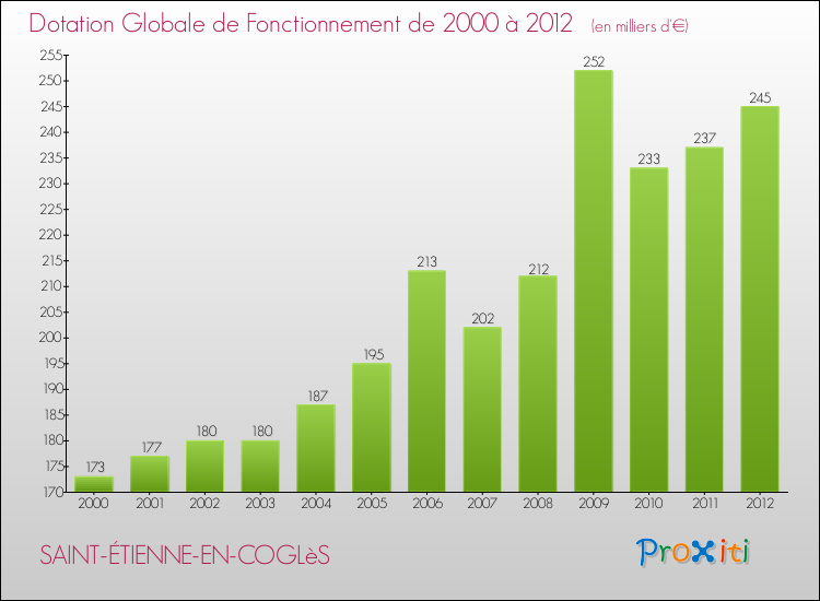 Evolution du montant de la Dotation Globale de Fonctionnement pour la commune de SAINT-ÉTIENNE-EN-COGLèS de 2000 à 2012 Evolution du montant de la Dotation Globale de Fonctionnement pour SAINT-ÉTIENNE-EN-COGLèS de 2000 à 2012