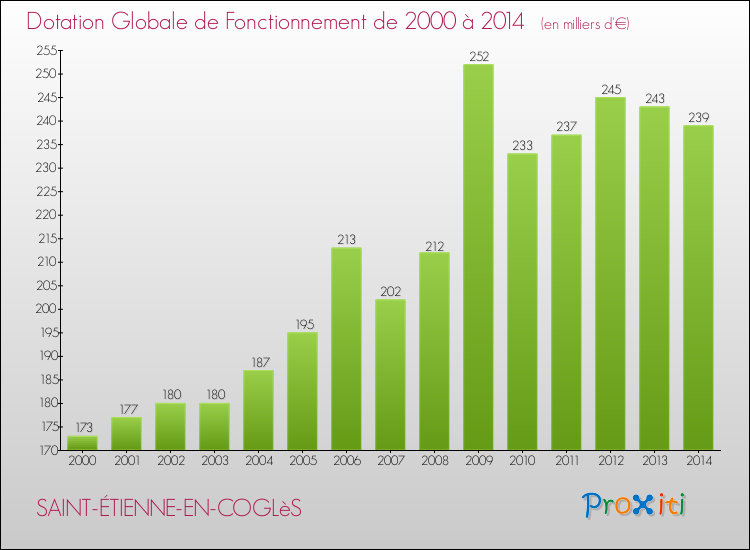 Evolution du montant de la Dotation Globale de Fonctionnement pour la commune de SAINT-ÉTIENNE-EN-COGLèS de 2000 à 2014 Evolution du montant de la Dotation Globale de Fonctionnement pour SAINT-ÉTIENNE-EN-COGLèS de 2000 à 2014