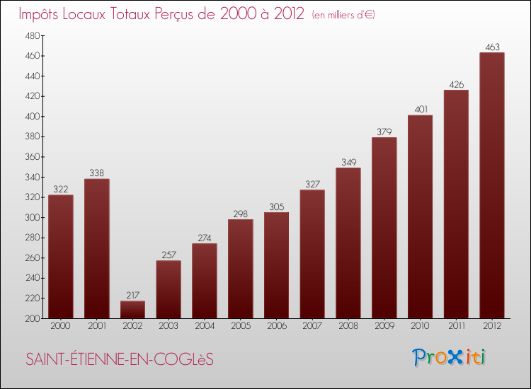 Evolution des Impôts Locaux pour la commune de SAINT-ÉTIENNE-EN-COGLèS de 2000 à 2012 Evolution des Impôts Locaux pour SAINT-ÉTIENNE-EN-COGLèS de 2000 à 2012