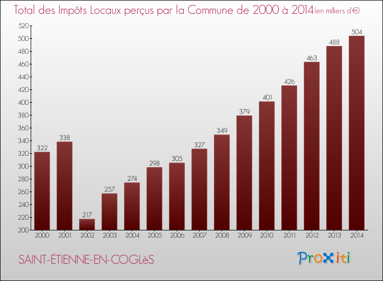 Evolution des Impôts Locaux pour la commune de SAINT-ÉTIENNE-EN-COGLèS de 2000 à 2014 Evolution des Impôts Locaux pour SAINT-ÉTIENNE-EN-COGLèS de 2000 à 2014