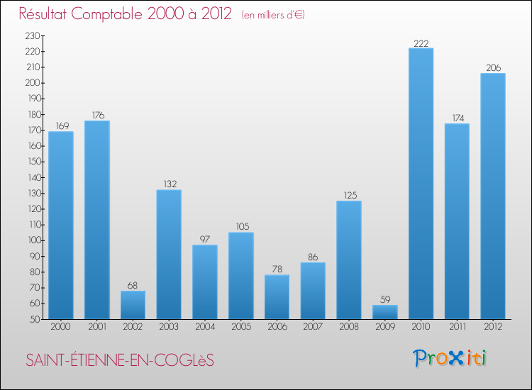 Evolution du résultat comptable pour la commune de SAINT-ÉTIENNE-EN-COGLèS de 2000 à 2012 Evolution du résultat comptable pour SAINT-ÉTIENNE-EN-COGLèS de 2000 à 2012